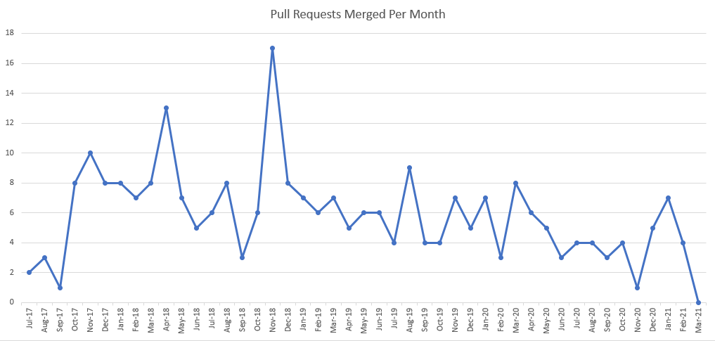 Pull Requests per Month