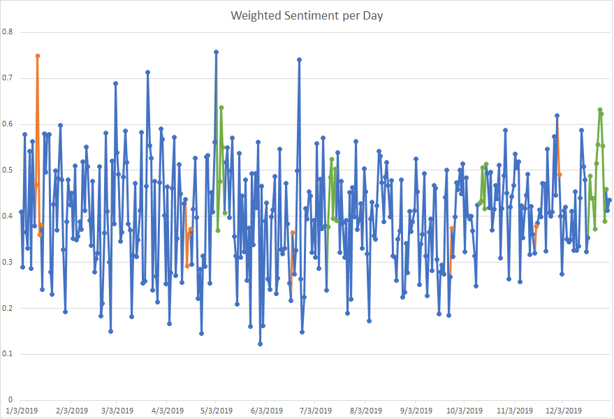 Journal Sentiment Results